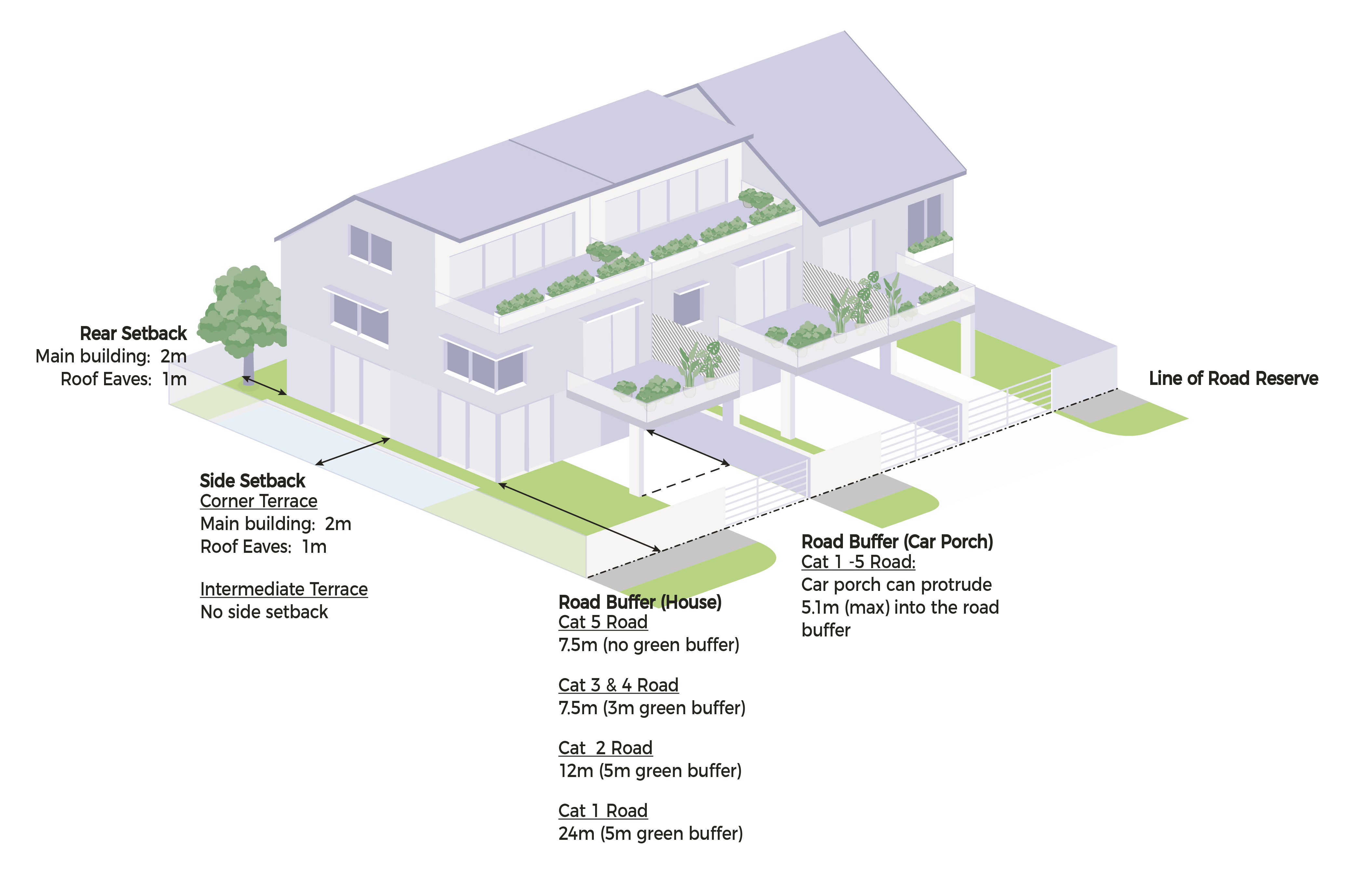 Building Setback of Terrace Type I Houses